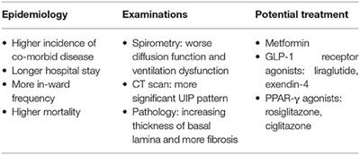 Diabetes Mellitus Contributes to Idiopathic Pulmonary Fibrosis: A Review From Clinical Appearance to Possible Pathogenesis